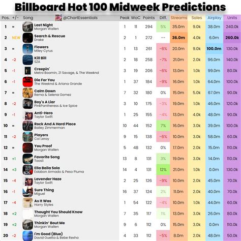 midweek prediction